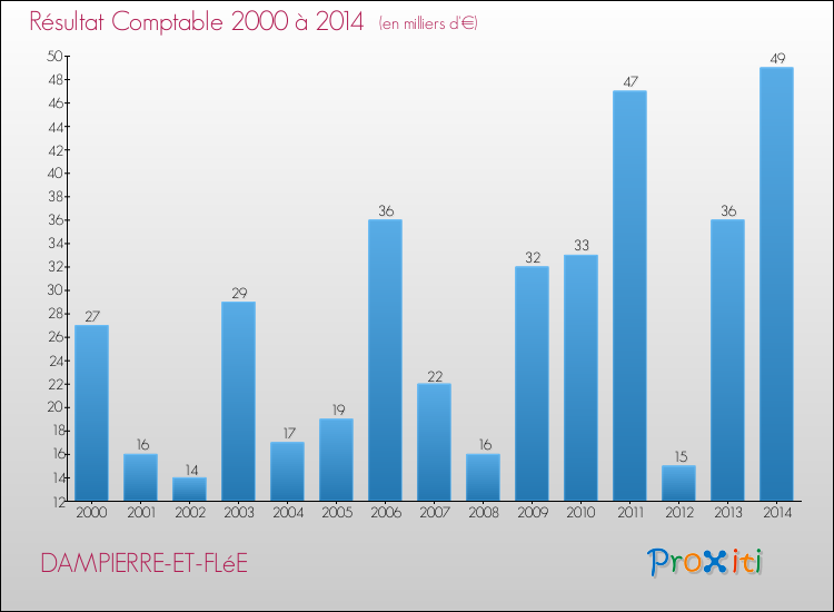 Evolution du résultat comptable pour la commune de DAMPIERRE-ET-FLéE de 2000 à 2014 Evolution du résultat comptable pour DAMPIERRE-ET-FLéE de 2000 à 2014