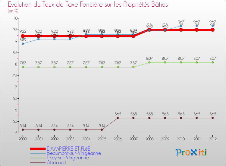 Evolution du taux de la taxe foncière sur le bati pour DAMPIERRE-ET-FLéE et les communes proches de 2000 à 2012 Comparaison des taux de taxe foncière sur le bati pour DAMPIERRE-ET-FLéE et les communes voisines de 2000 à 2012
