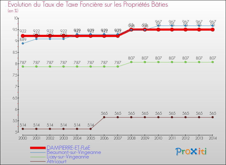 Evolution du taux de la taxe foncière sur le bati pour DAMPIERRE-ET-FLéE et les communes proches de 2000 à 2014 Comparaison des taux de taxe foncière sur le bati pour DAMPIERRE-ET-FLéE et les communes voisines de 2000 à 2014