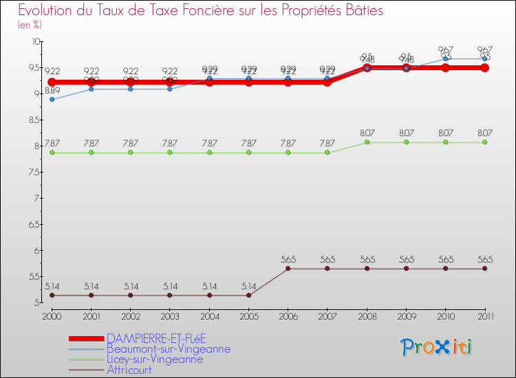 Evolution du taux de la taxe foncière sur le bati pour DAMPIERRE-ET-FLéE et les communes proches Comparaison des taux de taxe foncière sur le bati pour DAMPIERRE-ET-FLéE et les communes voisines