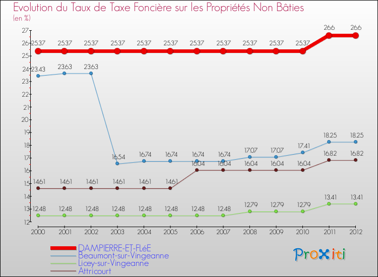 Evolution du taux de la taxe foncière sur les immeubles et terrains non batis pour DAMPIERRE-ET-FLéE et les communes proches de 2000 à 2012 Comparaison des taux de la taxe foncière sur les immeubles et terrains non batis pour DAMPIERRE-ET-FLéE et les communes voisines de 2000 à 2012