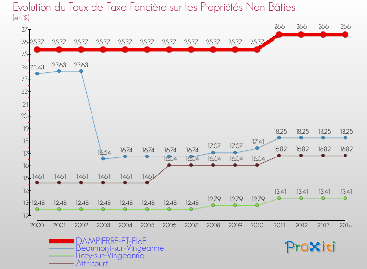 Evolution du taux de la taxe foncière sur les immeubles et terrains non batis pour DAMPIERRE-ET-FLéE et les communes proches de 2000 à 2014 Comparaison des taux de la taxe foncière sur les immeubles et terrains non batis pour DAMPIERRE-ET-FLéE et les communes voisines de 2000 à 2014