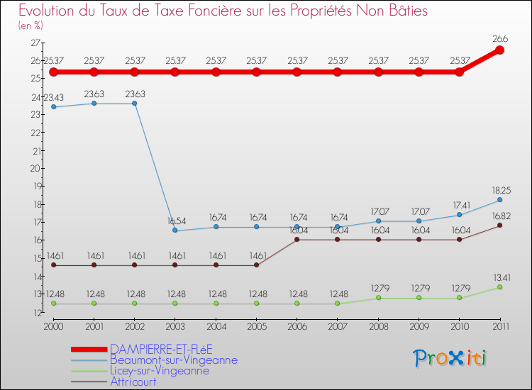 Evolution du taux de la taxe foncière sur les immeubles et terrains non batis pour DAMPIERRE-ET-FLéE et les communes proches Comparaison des taux de la taxe foncière sur les immeubles et terrains non batis pour DAMPIERRE-ET-FLéE et les communes voisines