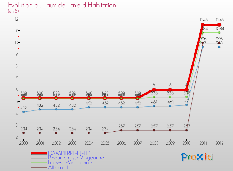 Evolution du taux de la taxe d'habitation pour DAMPIERRE-ET-FLéE et les communes proches Comparaison des taux de la taxe d'habitation pour DAMPIERRE-ET-FLéE et les communes voisines