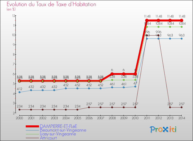 Evolution du taux de la taxe d'habitation pour DAMPIERRE-ET-FLéE et les communes proches de 2000 à 2014 Comparaison des taux de la taxe d'habitation pour DAMPIERRE-ET-FLéE et les communes voisines de 2000 à 2014