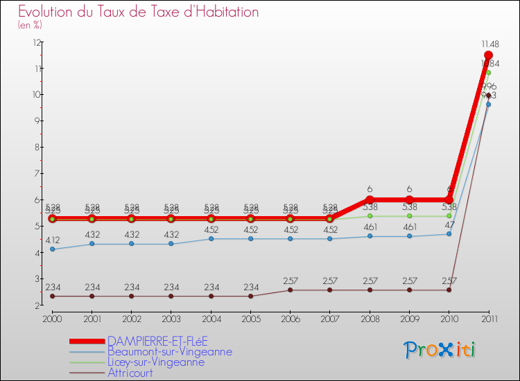 Evolution du taux de la taxe d'habitation pour DAMPIERRE-ET-FLéE et les communes proches Comparaison des taux de la taxe d'habitation pour DAMPIERRE-ET-FLéE et les communes voisines
