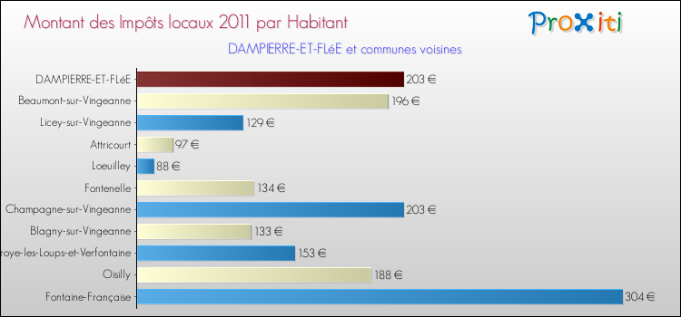 Montant des impôts locaux par Habitant pour DAMPIERRE-ET-FLéE et les communes proches Comparaison des impôts locaux par habitant pour DAMPIERRE-ET-FLéE et les communes voisines