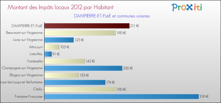 Montant des impôts locaux par Habitant pour DAMPIERRE-ET-FLéE et les communes proches Comparaison des impôts locaux par habitant pour DAMPIERRE-ET-FLéE et les communes voisines