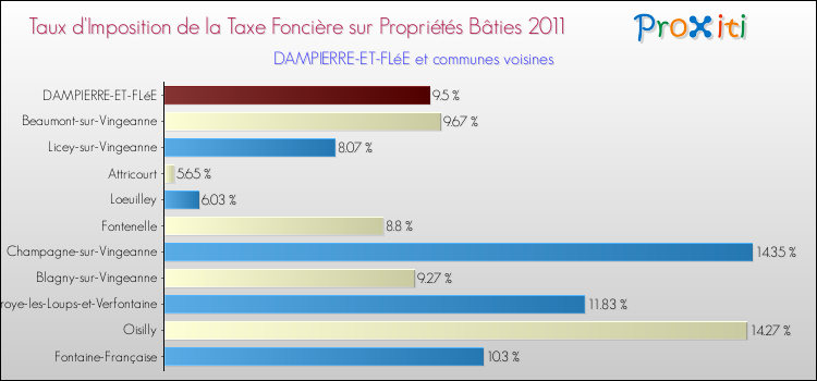 Taux d'imposition de la taxe foncière sur le bati 2011 pour DAMPIERRE-ET-FLéE et les communes proches Comparaison des taux d'imposition de la taxe foncière sur le bati 2011 pour DAMPIERRE-ET-FLéE et les communes voisines