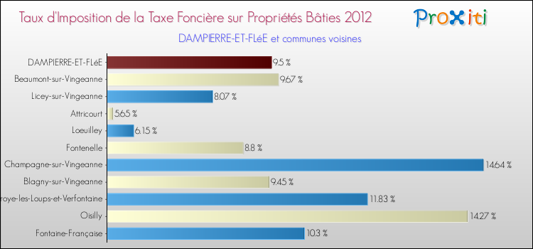 Taux d'imposition de la taxe foncière sur le bati 2012 pour DAMPIERRE-ET-FLéE et les communes proches Comparaison des taux d'imposition de la taxe foncière sur le bati 2012 pour DAMPIERRE-ET-FLéE et les communes voisines
