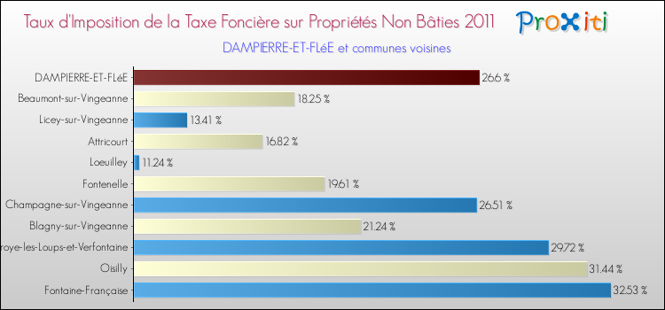 Taux d'imposition de la taxe foncière sur les immeubles et terrains non batis 2011 pour DAMPIERRE-ET-FLéE et les communes proches Comparaison des taux d'imposition de la taxe foncière sur les immeubles et terrains non batis 2011 pour DAMPIERRE-ET-FLéE et les communes voisines