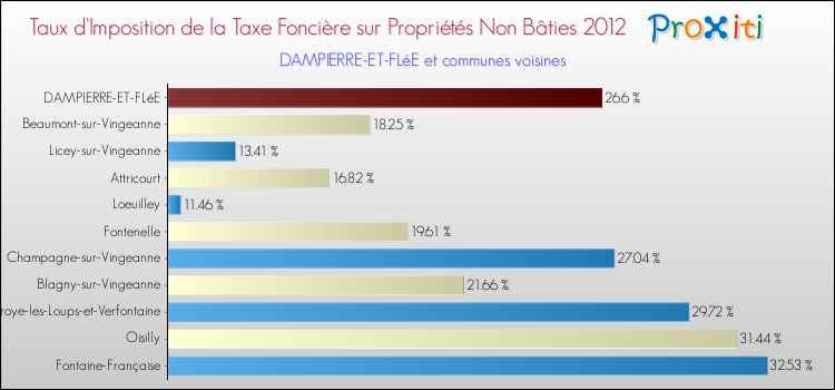 Taux d'imposition de la taxe foncière sur les immeubles et terrains non batis 2012 pour DAMPIERRE-ET-FLéE et les communes proches Comparaison des taux d'imposition de la taxe foncière sur les immeubles et terrains non batis 2012 pour DAMPIERRE-ET-FLéE et les communes voisines