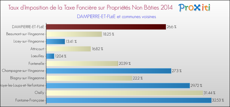 Taux d'imposition de la taxe foncière sur les immeubles et terrains non batis 2014 pour DAMPIERRE-ET-FLéE et les communes proches Comparaison des taux d'imposition de la taxe foncière sur les immeubles et terrains non batis 2014 pour DAMPIERRE-ET-FLéE et les communes voisines