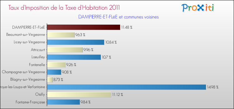 Taux d'imposition de la taxe d'habitation 2011 pour DAMPIERRE-ET-FLéE et les communes proches Comparaison des taux d'imposition de la taxe d'habitation 2011 pour DAMPIERRE-ET-FLéE et les communes voisines