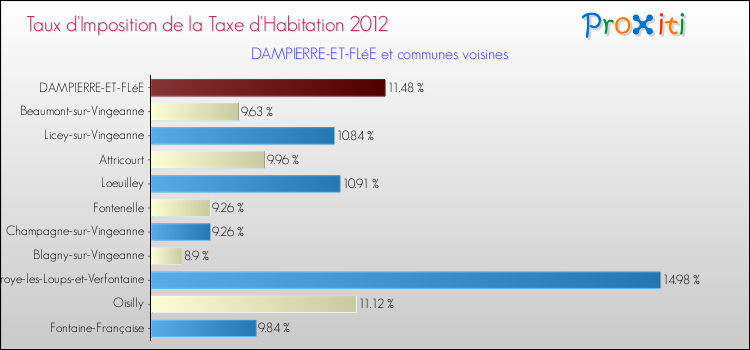 Taux d'imposition de la taxe d'habitation 2012 pour DAMPIERRE-ET-FLéE et les communes proches Comparaison des taux d'imposition de la taxe d'habitation 2012 pour DAMPIERRE-ET-FLéE et les communes voisines