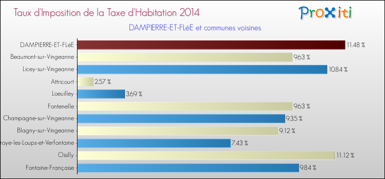 Taux d'imposition de la taxe d'habitation 2014 pour DAMPIERRE-ET-FLéE et les communes proches Comparaison des taux d'imposition de la taxe d'habitation 2014 pour DAMPIERRE-ET-FLéE et les communes voisines
