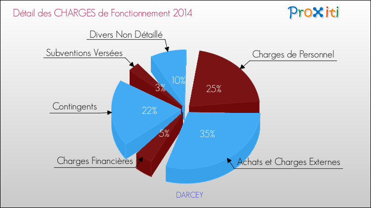 Décomposition des Charges de Fonctionnement 2014 de la commune de DARCEY Charges de Fonctionnement 2014 pour la commune de DARCEY