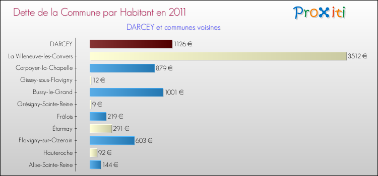 Dette par habitant de la commune en 2011 pour DARCEY et les communes proches Comparaison de la dette par habitant de la commune en 2011 pour DARCEY et les communes voisines