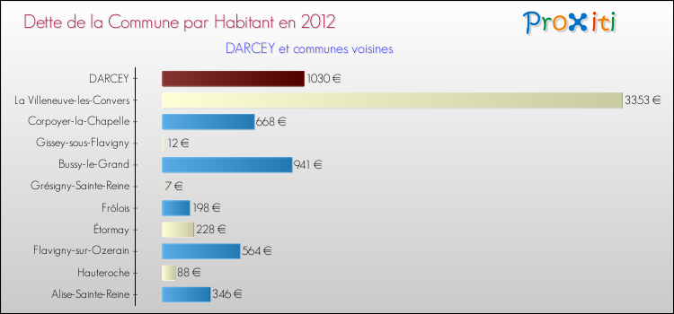 Dette par habitant de la commune en 2012 pour DARCEY et les communes proches Comparaison de la dette par habitant de la commune en 2012 pour DARCEY et les communes voisines