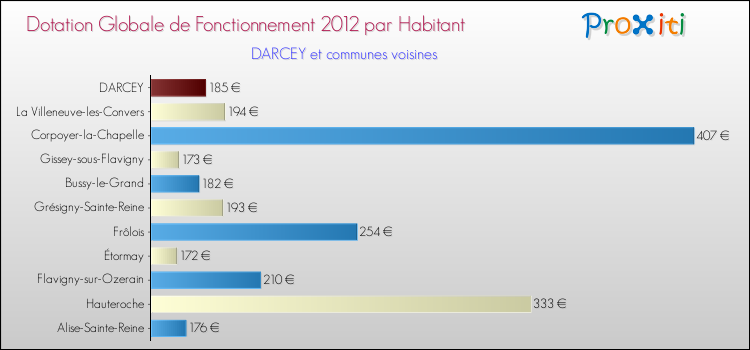 Montant des dotations globales de fonctionnement DGF par Habitant pour DARCEY et les communes proches Comparaison des des dotations globales de fonctionnement DGF par habitant pour DARCEY et les communes voisines