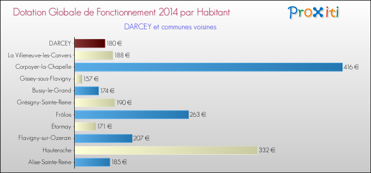 Montant des dotations globales de fonctionnement DGF par Habitant pour DARCEY et les communes proches en 2014. Comparaison des des dotations globales de fonctionnement DGF par habitant pour DARCEY et les communes voisines en 2014.