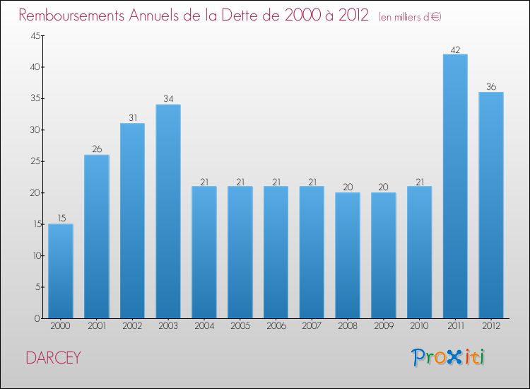 Evolution de l'annuité de la dette pour la commune de DARCEY de 2000 à 2012 Annuités de la dette pour DARCEY de 2000 à 2012