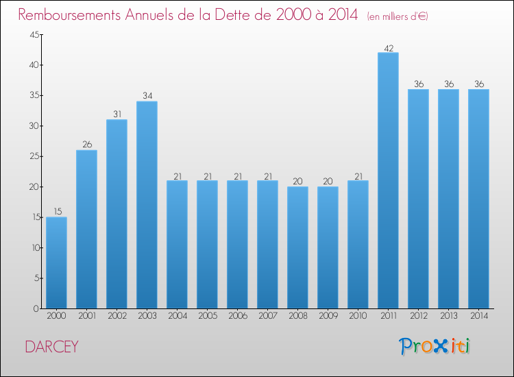 Evolution de l'annuité de la dette pour la commune de DARCEY de 2000 à 2014 Annuités de la dette pour DARCEY de 2000 à 2014