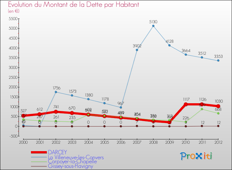 Evolution de la dette par habitant pour la commune de DARCEY et les communes proches de 2000 à 2012 Comparaison de la dette par habitant pour DARCEY et les communes voisines de 2000 à 2012