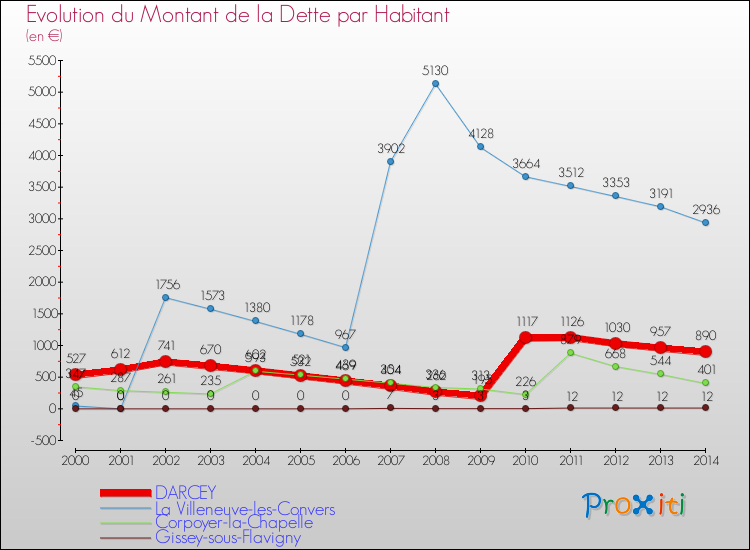 Evolution de la dette par habitant pour la commune de DARCEY et les communes proches de 2000 à 2014 Comparaison de la dette par habitant pour DARCEY et les communes voisines de 2000 à 2014