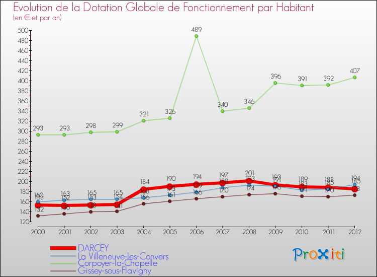 Evolution et montant de la dotation globale de fonctionnement par Habitant pour DARCEY et les communes proches Comparaison des dotations globales de fonctionnement par habitant pour DARCEY et les communes voisines