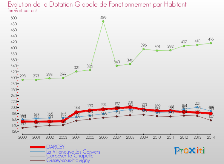 Evolution et montant de la dotation globale de fonctionnement par Habitant pour DARCEY et les communes proches de 2000 à 2014. Comparaison des dotations globales de fonctionnement par habitant pour DARCEY et les communes voisines de 2000 à 2014.