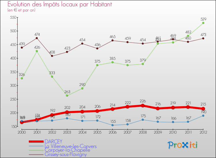 Evolution et montant des impôts locaux par Habitant pour DARCEY et les communes proches Comparaison des impôts locaux par habitant pour DARCEY et les communes voisines