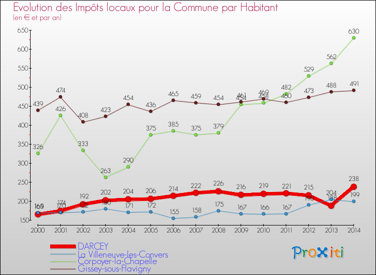 Evolution et montant des impôts locaux par Habitant pour DARCEY et les communes proches de 2000 à 2014 Comparaison des impôts locaux par habitant pour DARCEY et les communes voisines de 2000 à 2014