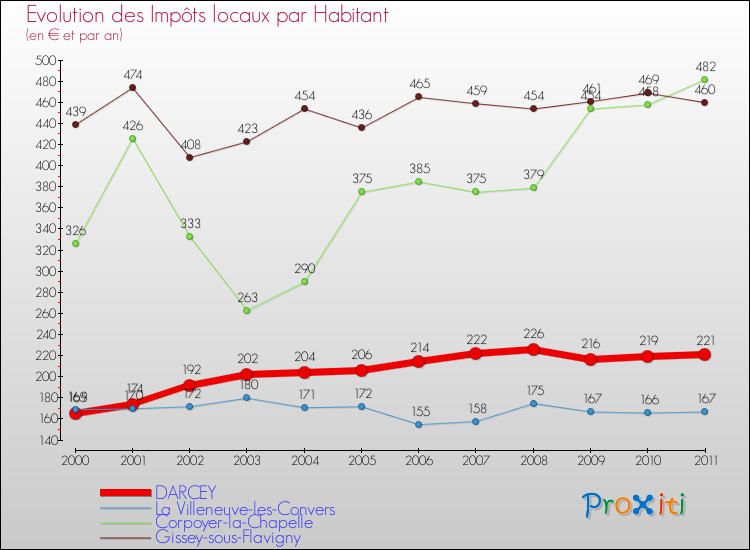 Evolution et montant des impôts locaux par Habitant pour DARCEY et les communes proches Comparaison des impôts locaux par habitant pour DARCEY et les communes voisines