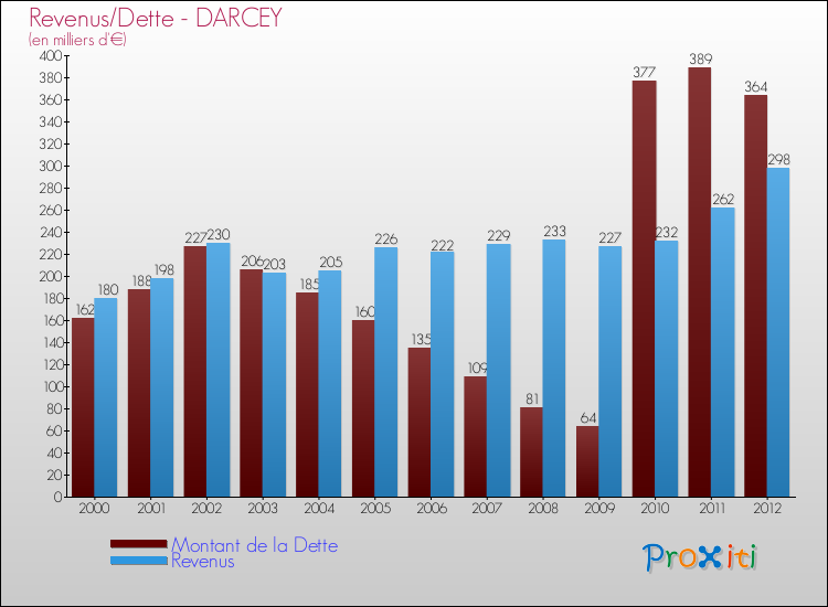 Evolution comparée de la dette et des revenus pour la commune de DARCEY de 2000 à 2012 Comparaison de la dette et des revenus pour DARCEY de 2000 à 2012
