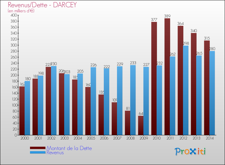Evolution comparée de la dette et des revenus pour la commune de DARCEY de 2000 à 2014 Comparaison de la dette et des revenus pour DARCEY de 2000 à 2014
