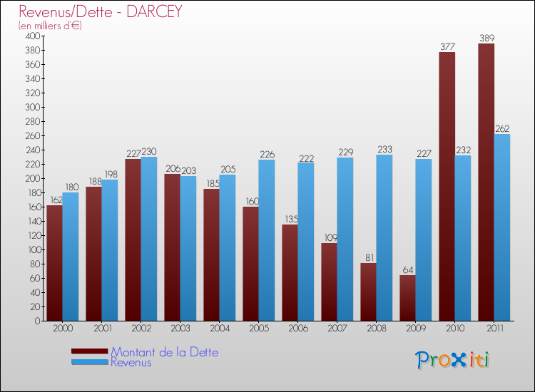 Evolution comparée de la dette et des revenus pour la commune de DARCEY de 2000 à 2011 Comparaison de la dette et des revenus pour DARCEY de 2000 à 2011