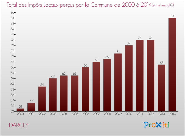 Evolution des Impôts Locaux pour la commune de DARCEY de 2000 à 2014 Evolution des Impôts Locaux pour DARCEY de 2000 à 2014