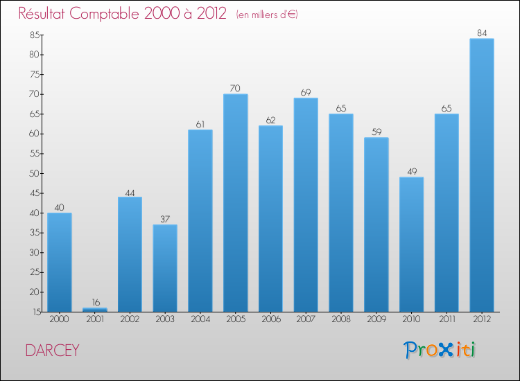 Evolution du résultat comptable pour la commune de DARCEY de 2000 à 2012 Evolution du résultat comptable pour DARCEY de 2000 à 2012