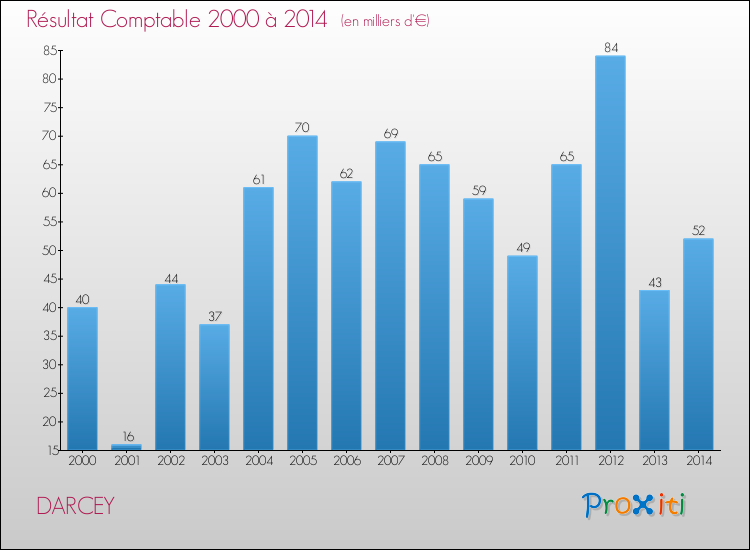 Evolution du résultat comptable pour la commune de DARCEY de 2000 à 2014 Evolution du résultat comptable pour DARCEY de 2000 à 2014