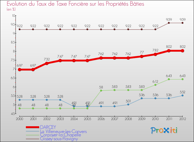 Evolution du taux de la taxe foncière sur le bati pour DARCEY et les communes proches de 2000 à 2012 Comparaison des taux de taxe foncière sur le bati pour DARCEY et les communes voisines de 2000 à 2012