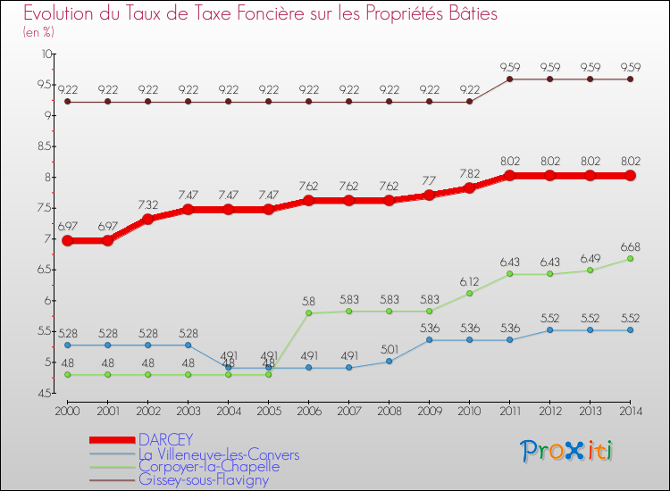 Evolution du taux de la taxe foncière sur le bati pour DARCEY et les communes proches de 2000 à 2014 Comparaison des taux de taxe foncière sur le bati pour DARCEY et les communes voisines de 2000 à 2014