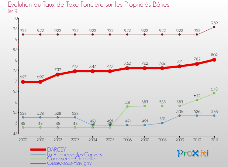 Evolution du taux de la taxe foncière sur le bati pour DARCEY et les communes proches Comparaison des taux de taxe foncière sur le bati pour DARCEY et les communes voisines