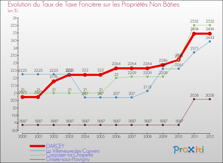 Evolution du taux de la taxe foncière sur les immeubles et terrains non batis pour DARCEY et les communes proches de 2000 à 2012 Comparaison des taux de la taxe foncière sur les immeubles et terrains non batis pour DARCEY et les communes voisines de 2000 à 2012