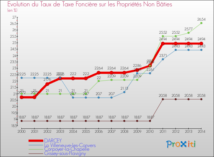 Evolution du taux de la taxe foncière sur les immeubles et terrains non batis pour DARCEY et les communes proches de 2000 à 2014 Comparaison des taux de la taxe foncière sur les immeubles et terrains non batis pour DARCEY et les communes voisines de 2000 à 2014