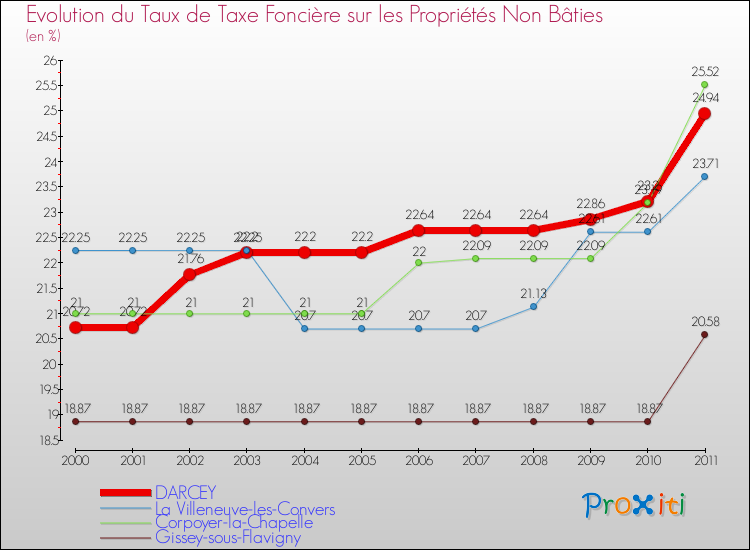 Evolution du taux de la taxe foncière sur les immeubles et terrains non batis pour DARCEY et les communes proches Comparaison des taux de la taxe foncière sur les immeubles et terrains non batis pour DARCEY et les communes voisines