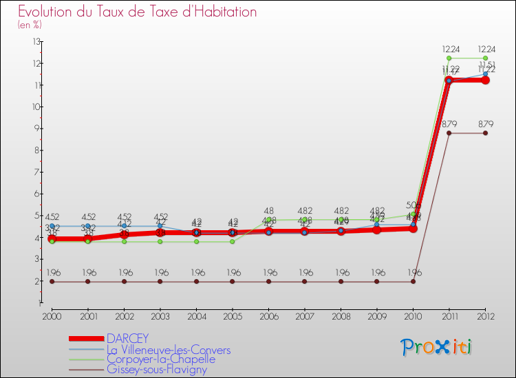 Evolution du taux de la taxe d'habitation pour DARCEY et les communes proches Comparaison des taux de la taxe d'habitation pour DARCEY et les communes voisines