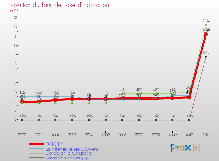 Evolution du taux de la taxe d'habitation pour DARCEY et les communes proches Comparaison des taux de la taxe d'habitation pour DARCEY et les communes voisines