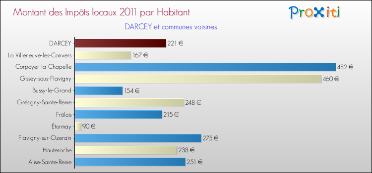 Montant des impôts locaux par Habitant pour DARCEY et les communes proches Comparaison des impôts locaux par habitant pour DARCEY et les communes voisines