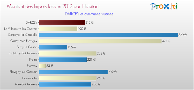Montant des impôts locaux par Habitant pour DARCEY et les communes proches Comparaison des impôts locaux par habitant pour DARCEY et les communes voisines